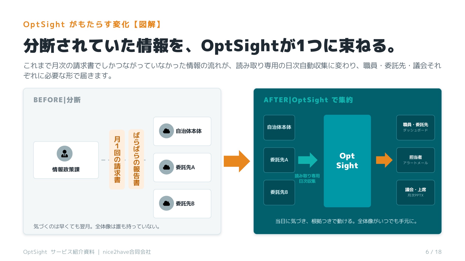 分断されていた情報を、OptSight が1つに束ねる。