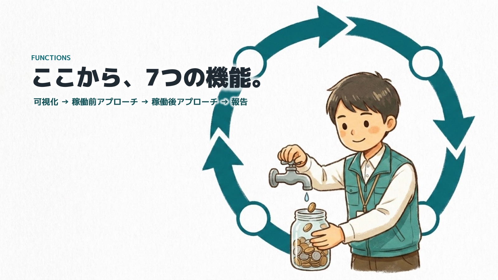 ここから、7つの機能。可視化 → 稼働前アプローチ → 稼働後アプローチ → 報告