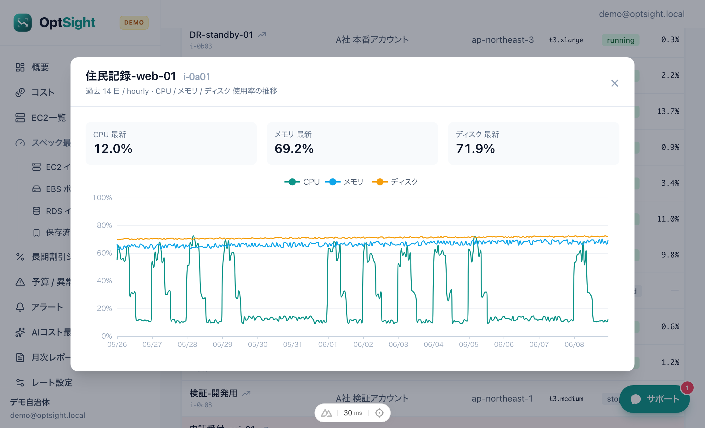 OptSight の EC2 使用率トレンド — 過去14日のCPU・メモリ・ディスク使用率の推移グラフと最新値