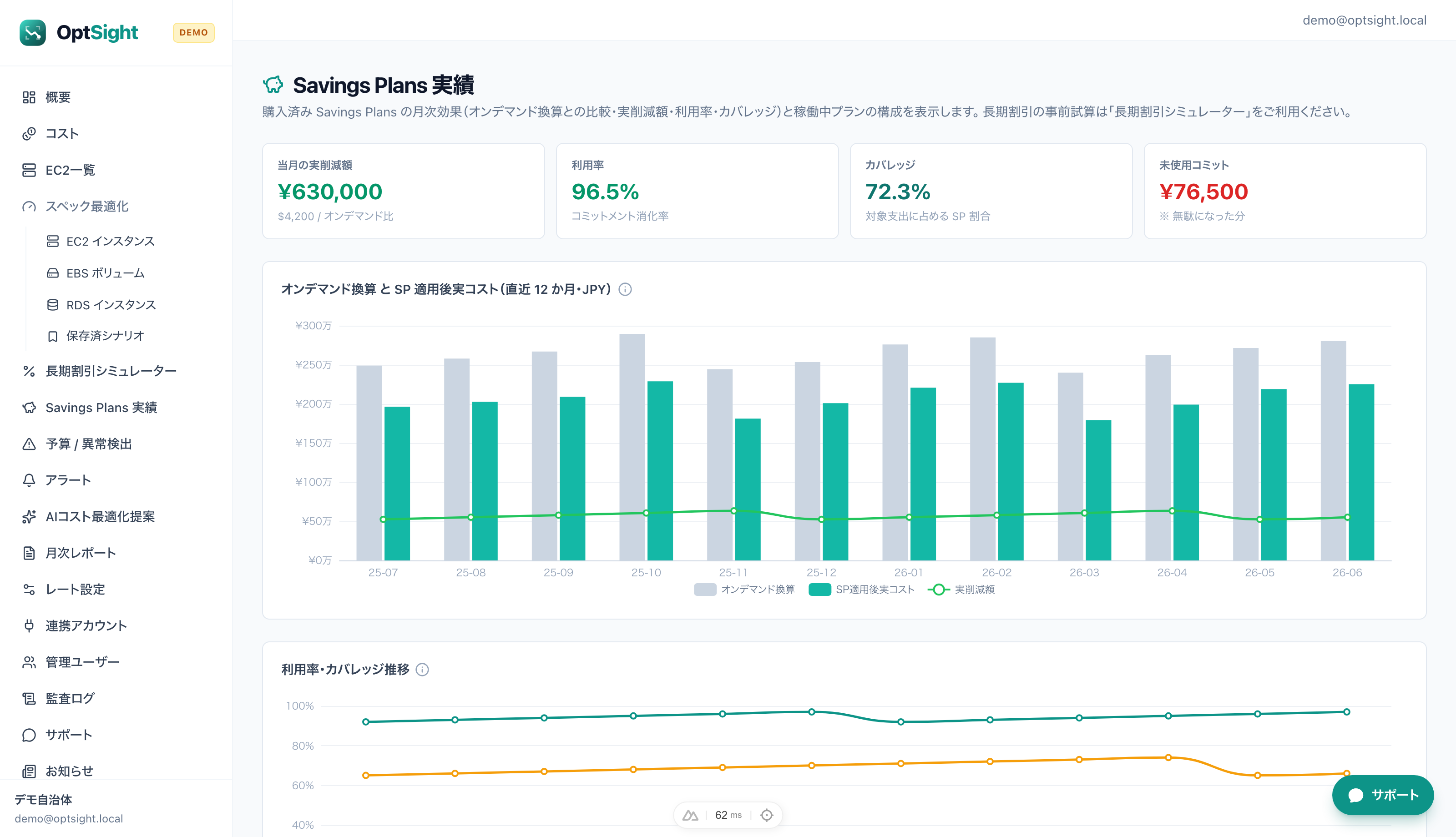 OptSight の Savings Plans 実績画面 — 実削減額・利用率・カバレッジの KPI と直近12か月のコスト対比グラフ